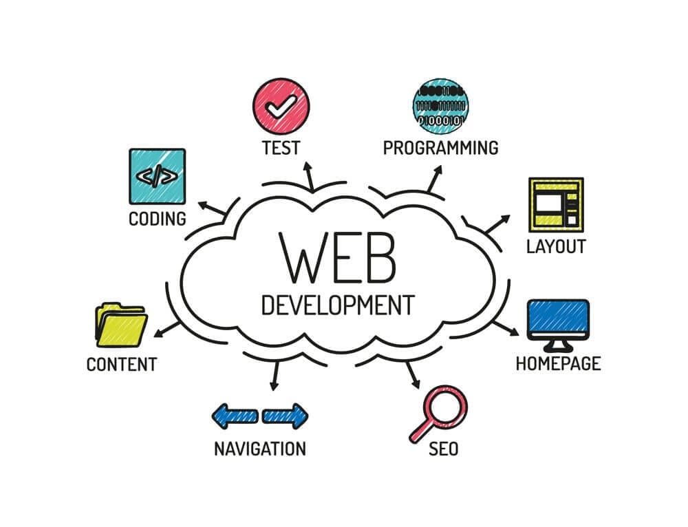 Website Design & Development Company in Bahrain - Why Is Website Design & Development Importance ?