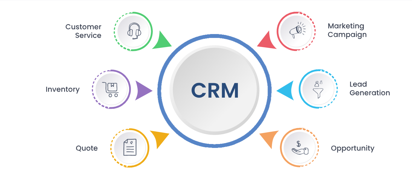 Custom CRM Software Services in Bahrain
